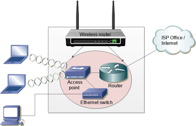 Image of a Router, Switch and AP